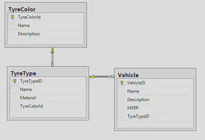 DB layout after addition