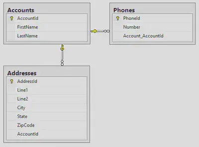 Good And Bad Foreign Keys